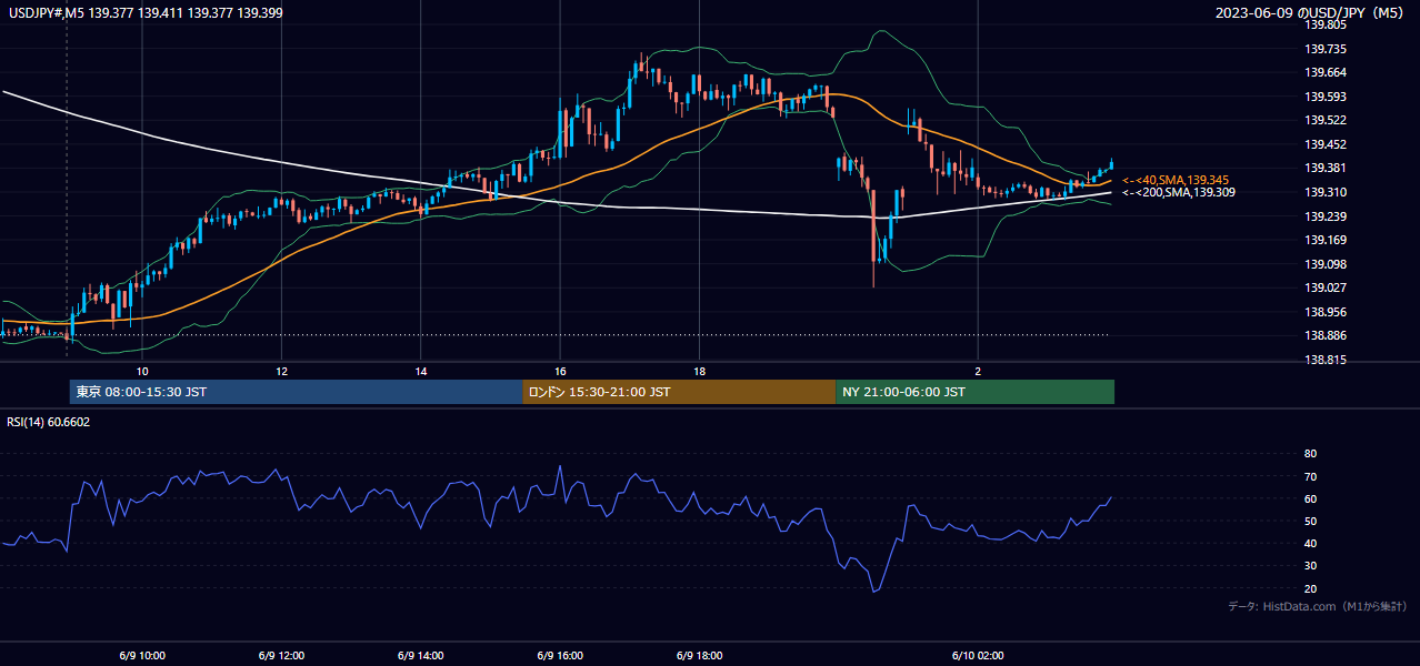 2023年6月9日（金） USD/JPY 5分足チャート