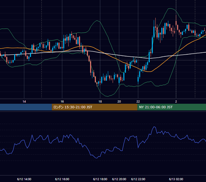 2023年6月12日（月） USD/JPY 5分足チャート
