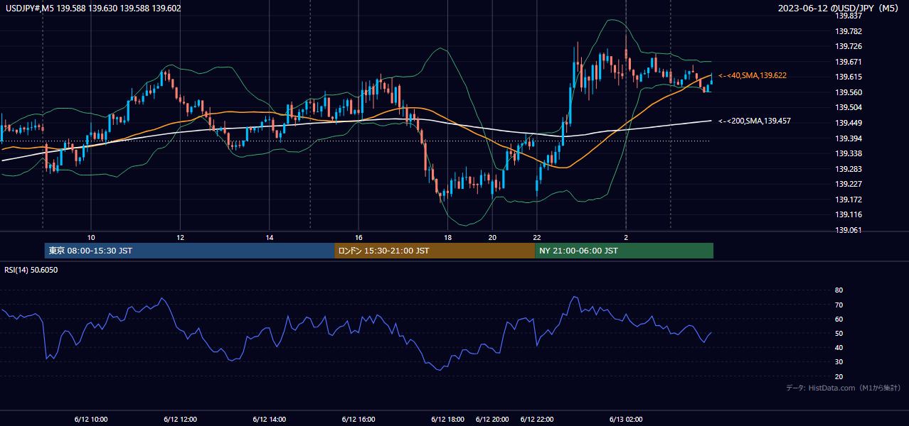 2023-06-12(月) USD/JPY 5分足チャート