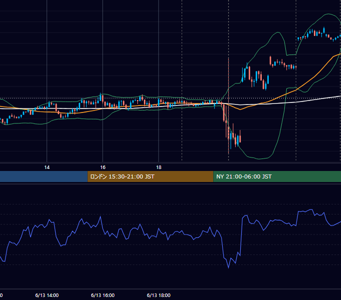 2023年6月13日（火） USD/JPY 5分足チャート