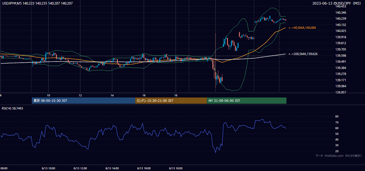 2023-06-13(火) USD/JPY 5分足チャート