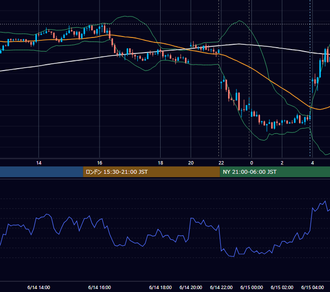 2023年6月14日（水） USD/JPY 5分足チャート