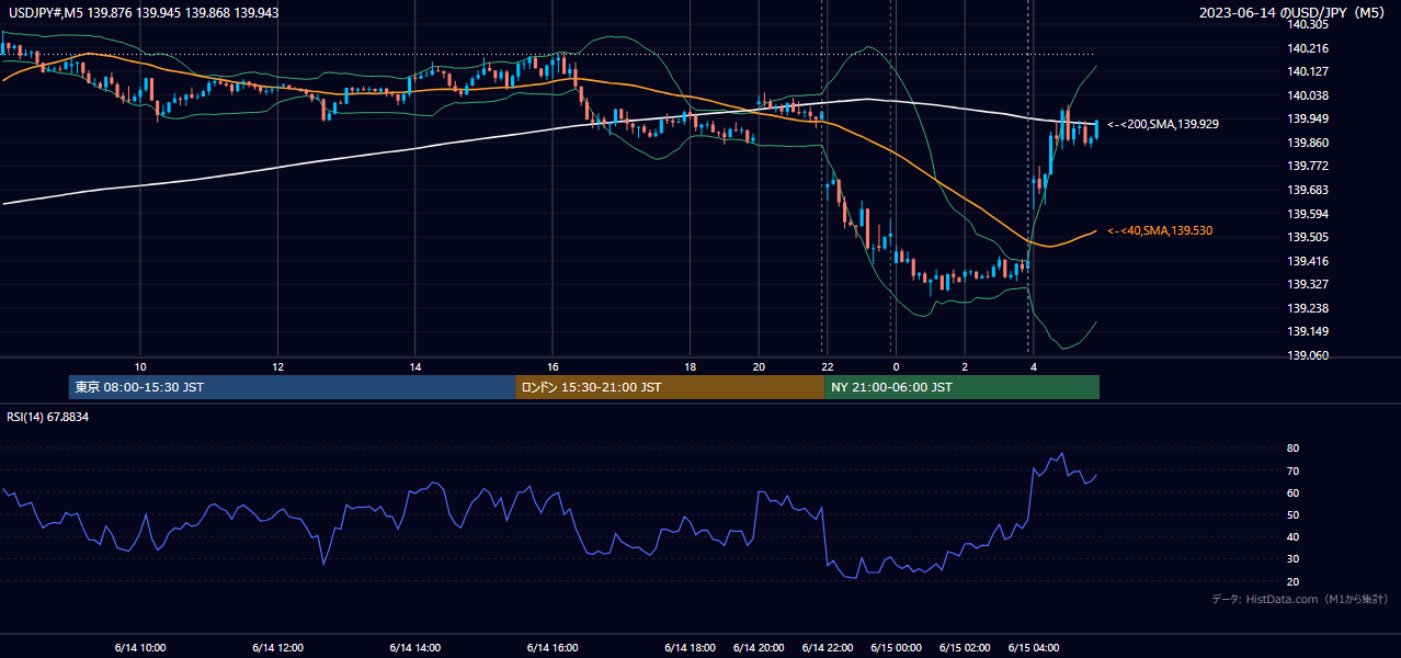 2023-06-14(水) USD/JPY 5分足チャート