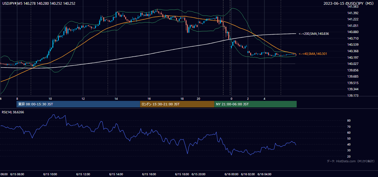 2023年6月15日(木) USD/JPY 5分足チャート