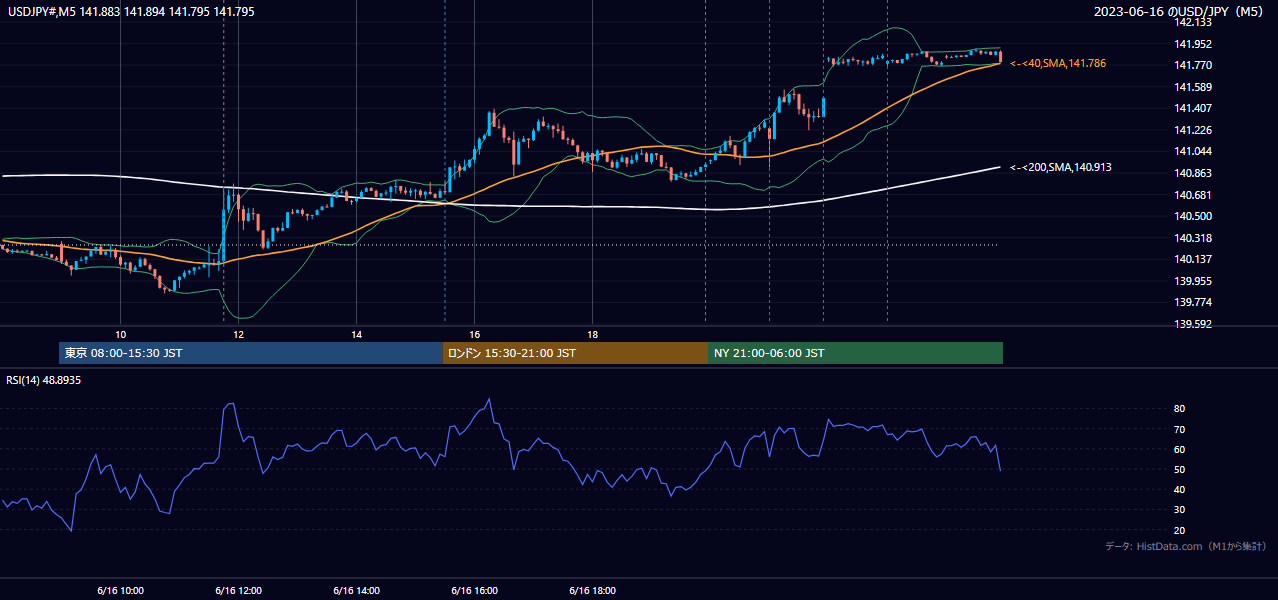 2023-06-16(金) USD/JPY 5分足チャート