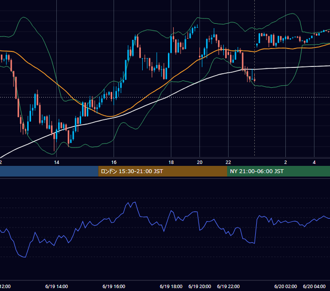 2023年6月19日（月） USD/JPY 5分足チャート