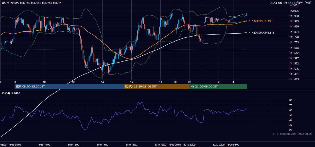 2023-06-19(月) USD/JPY 5分足チャート