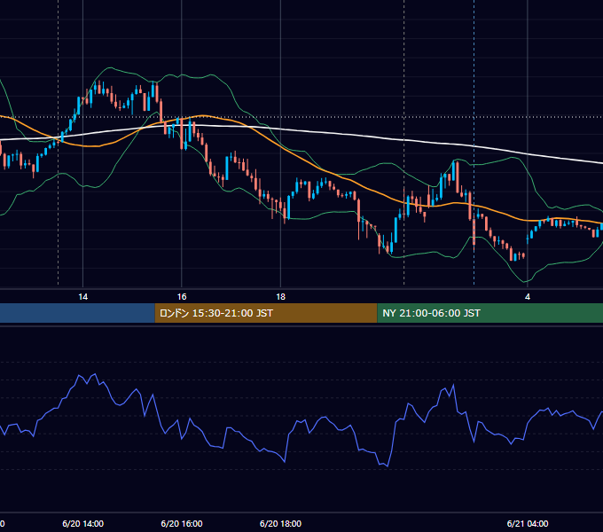 2023年6月20日（火） USD/JPY 5分足チャート