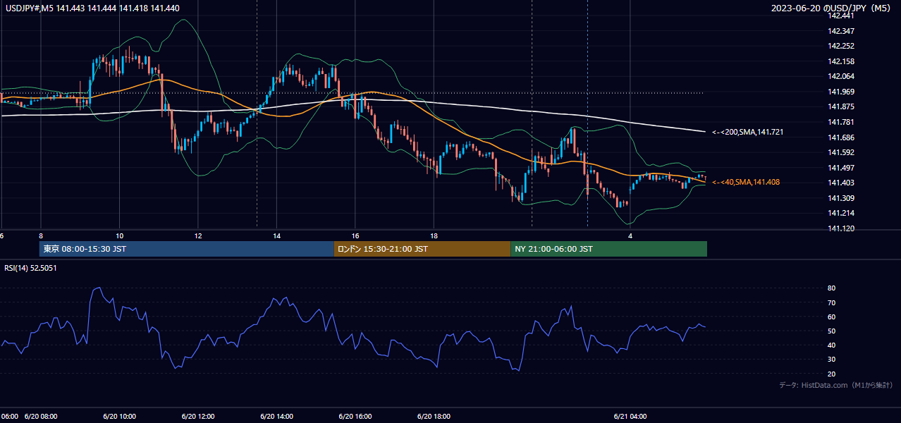 2023-06-20(火) USD/JPY 5分足チャート