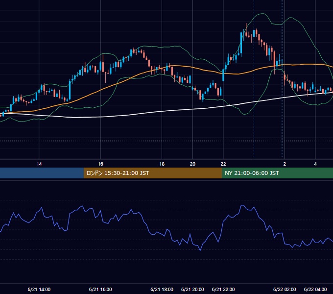 2023年6月21日（水） USD/JPY 5分足チャート