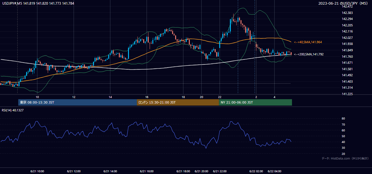 2023-06-21(水) USD/JPY 5分足チャート