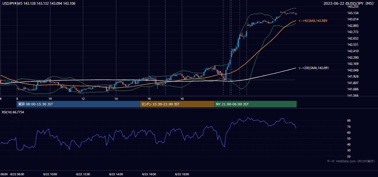 2023年6月22日(木) USD/JPY 5分足チャート