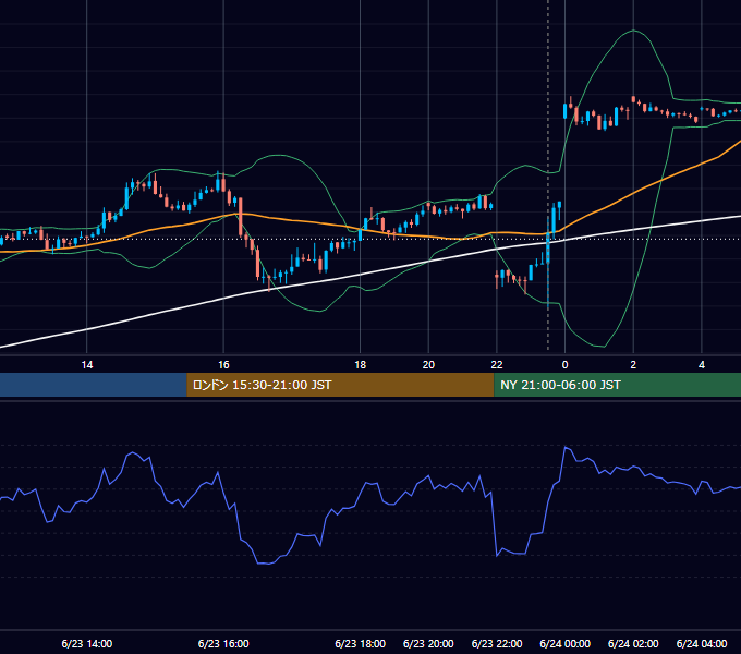 2023年6月23日（金） USD/JPY 5分足チャート
