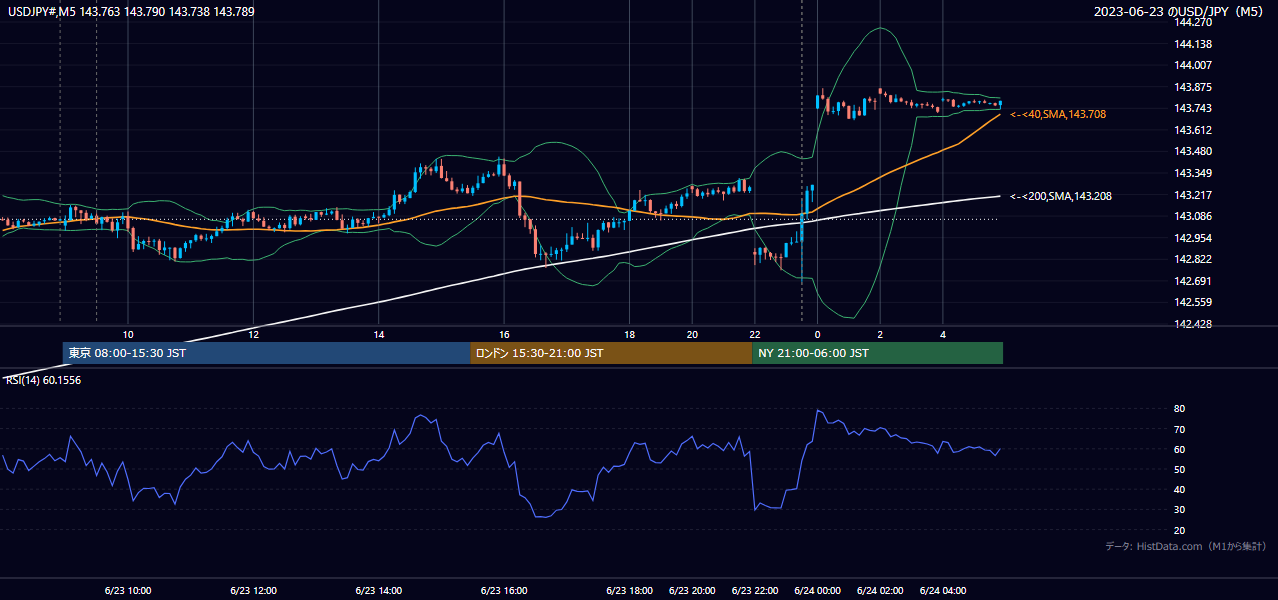 2023-06-23(金) USD/JPY 5分足チャート