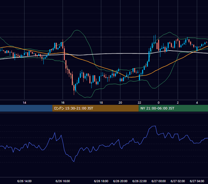 2023年6月26日（月） USD/JPY 5分足チャート