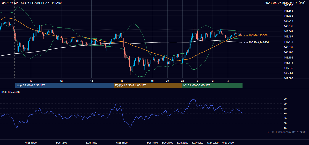 2023年6月26日(月) USD/JPY 5分足チャート