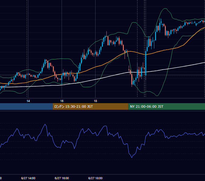 2023年6月27日（火） USD/JPY 5分足チャート