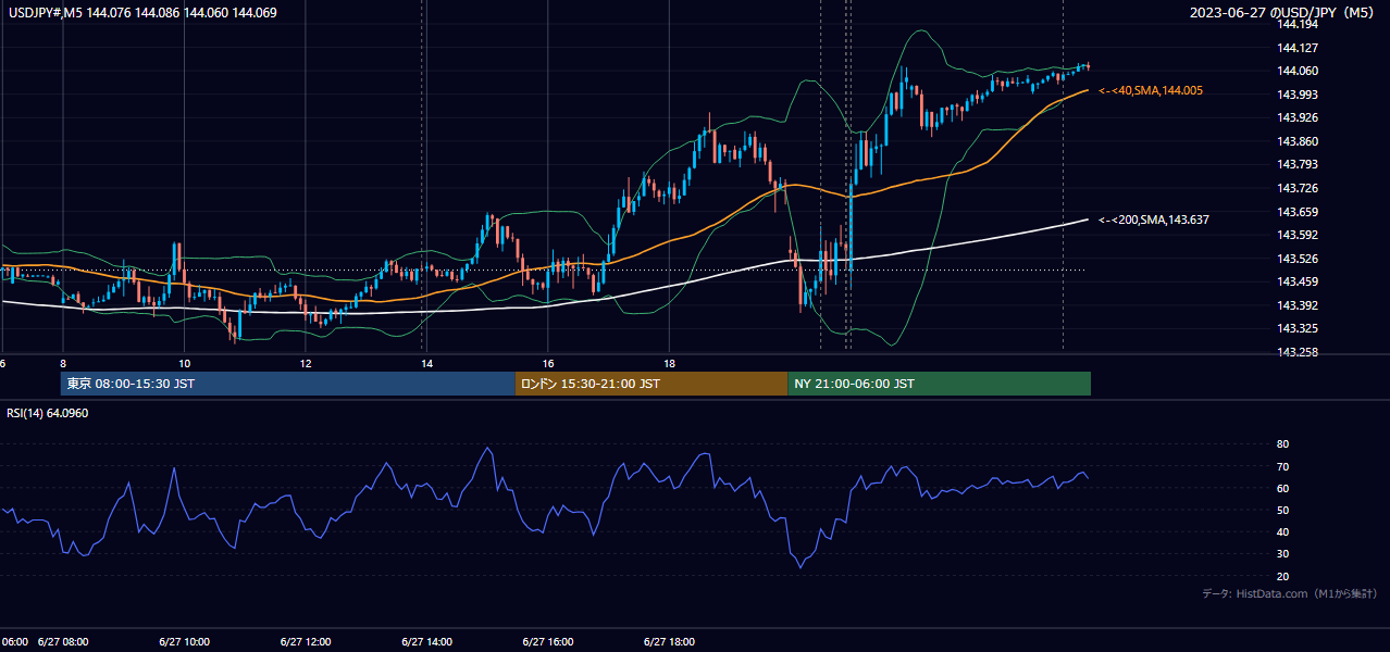 2023年6月27日（火） USD/JPY 5分足チャート