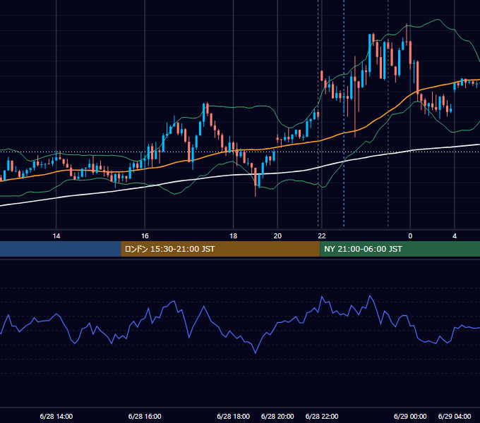 2023年6月28日（水） USD/JPY 5分足チャート