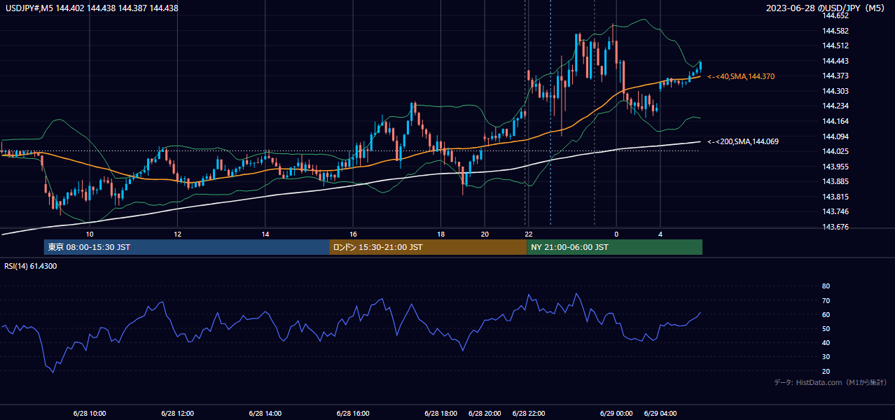 2023-06-28（水） USD/JPY 5分足チャート