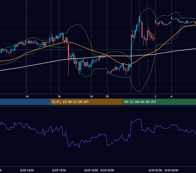 2023年6月29日（木） USD/JPY 5分足チャート