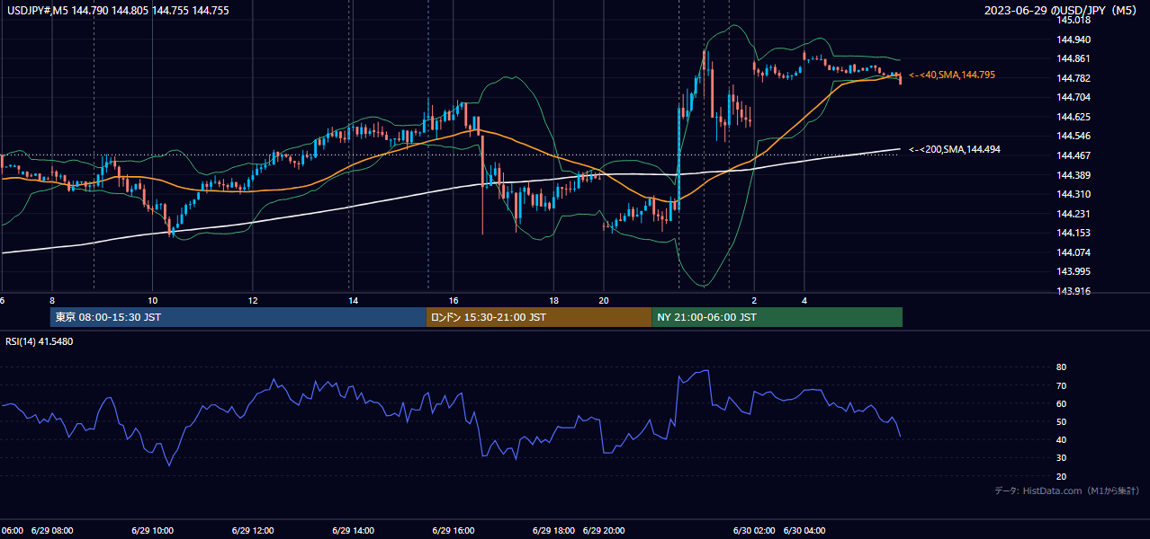 2023年6月29日（木） USD/JPY 5分足チャート