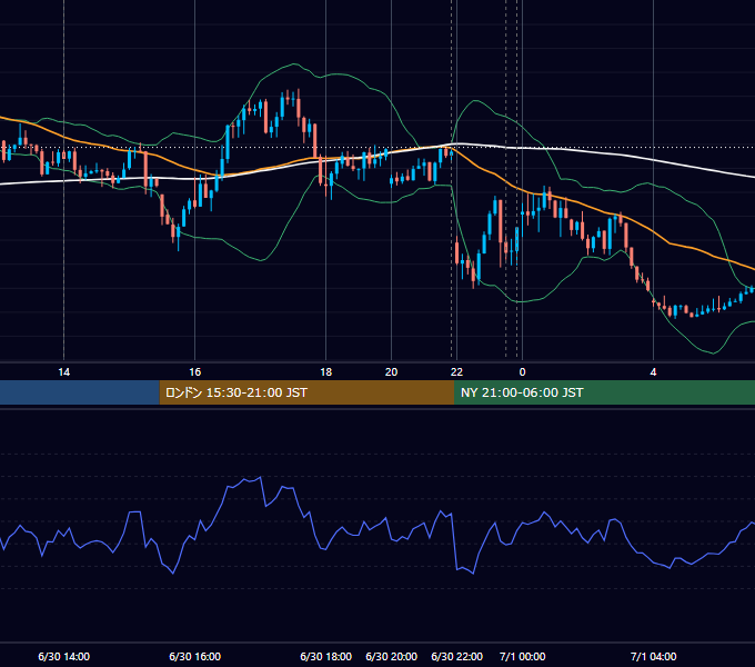 2023年6月30日（金） USD/JPY 5分足チャート