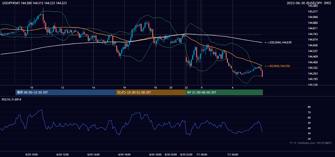 2023年6月30日(金) USD/JPY 5分足チャート