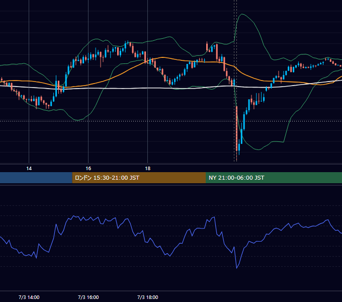 2023年7月3日（月） USD/JPY 5分足チャート
