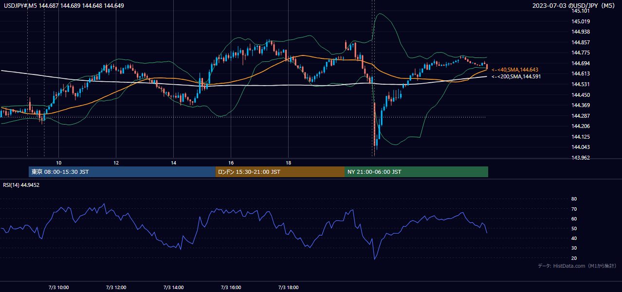 2023-07-03（月） USD/JPY 5分足チャート