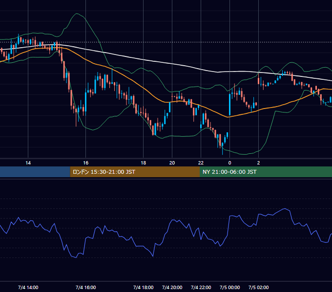 2023年7月4日（火） USD/JPY 5分足チャート