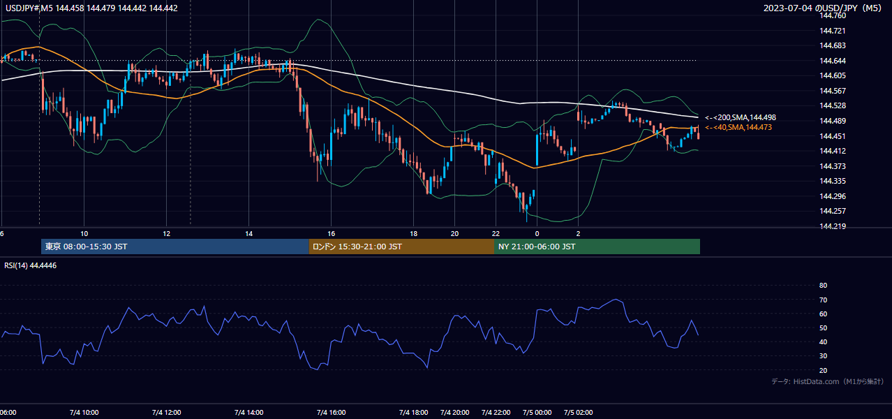 2023-07-04（火） USD/JPY 5分足チャート