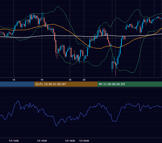 2023年7月5日（水） USD/JPY 5分足チャート