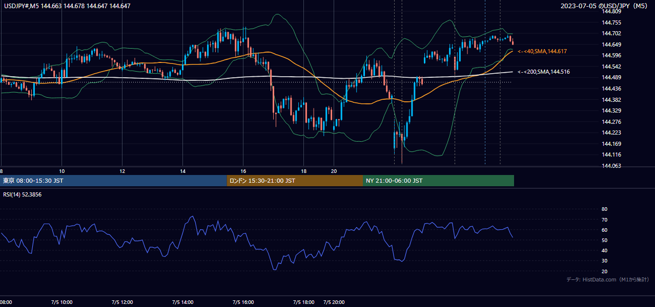 2023-07-05（水） USD/JPY 5分足チャート