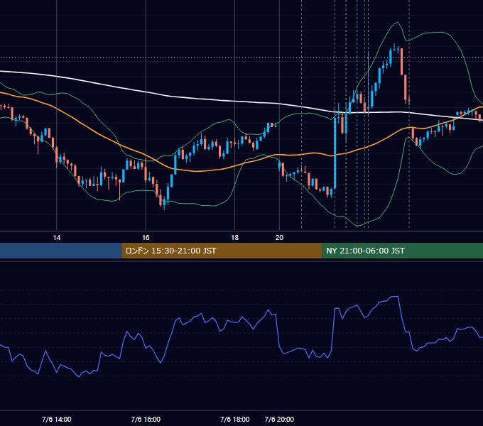 2023年7月6日（木） USD/JPY 5分足チャート