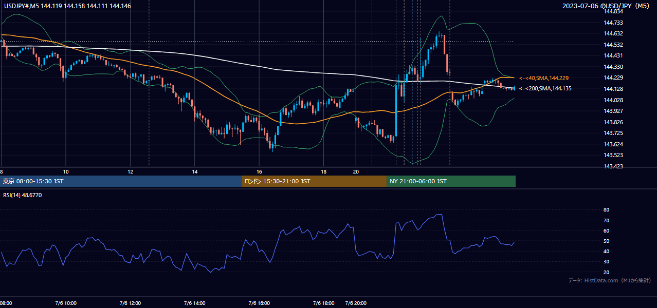2023-07-06（木） USD/JPY 5分足チャート