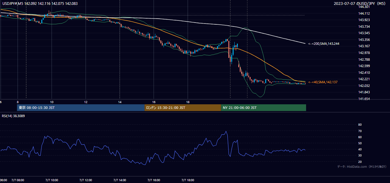 2023-07-07（金） USD/JPY 5分足チャート