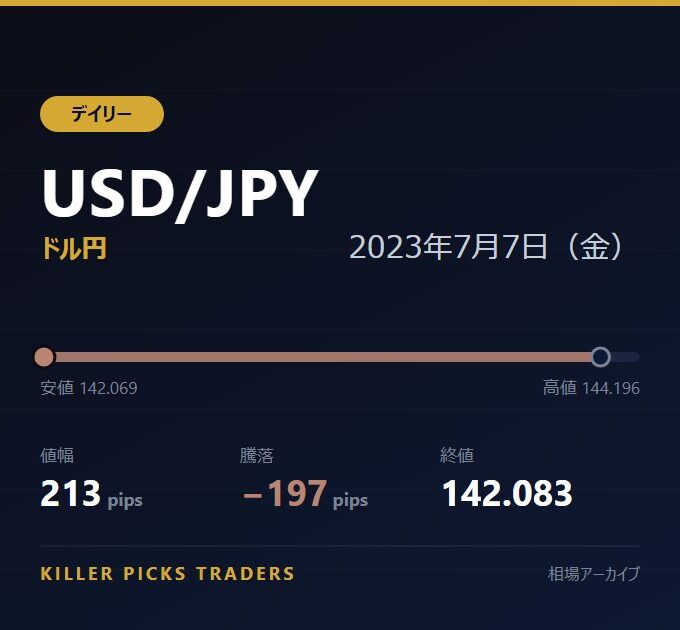 USD/JPY 2023年7月7日（金） 値幅213pips