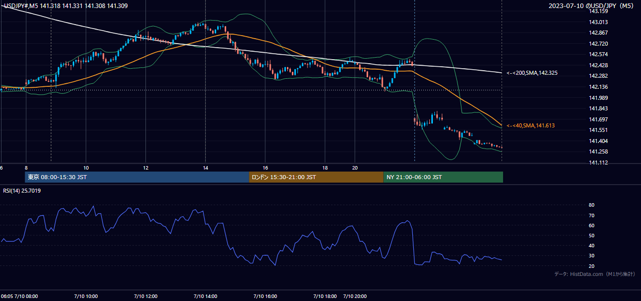 2023-07-10(月) USD/JPY 5分足チャート