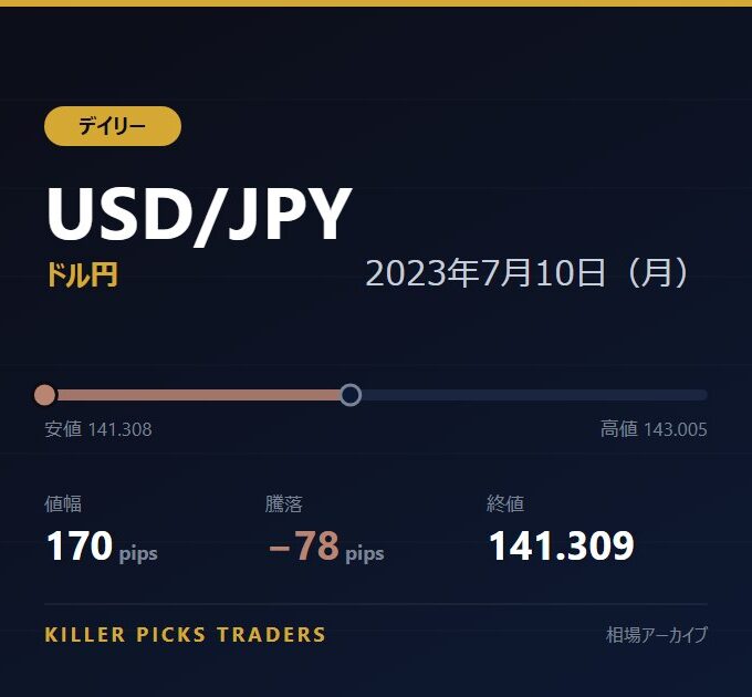 USD/JPY 2023年7月10日（月） 値幅170pips