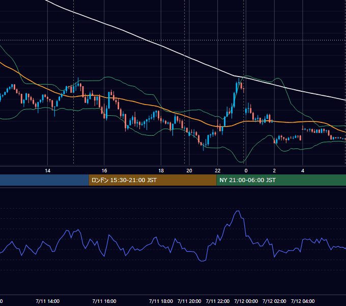 2023年7月11日（火） USD/JPY 5分足チャート