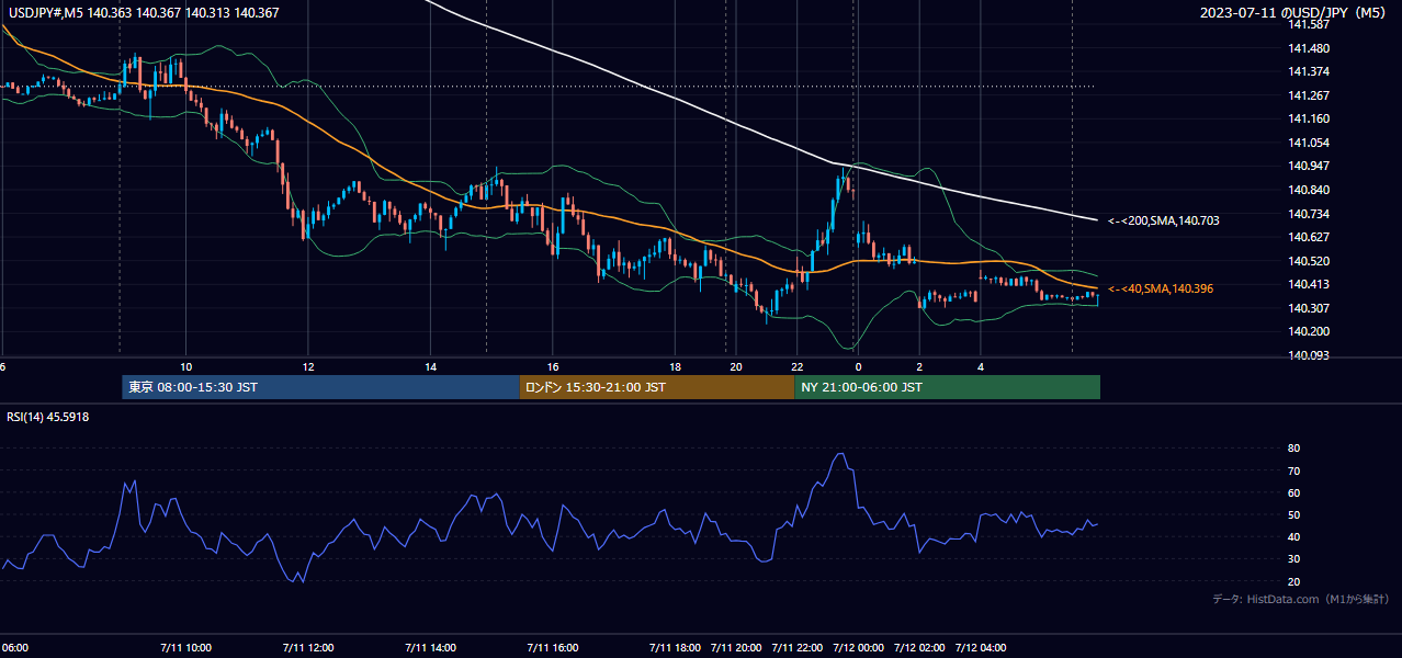 2023-07-11(火) USD/JPY 5分足チャート