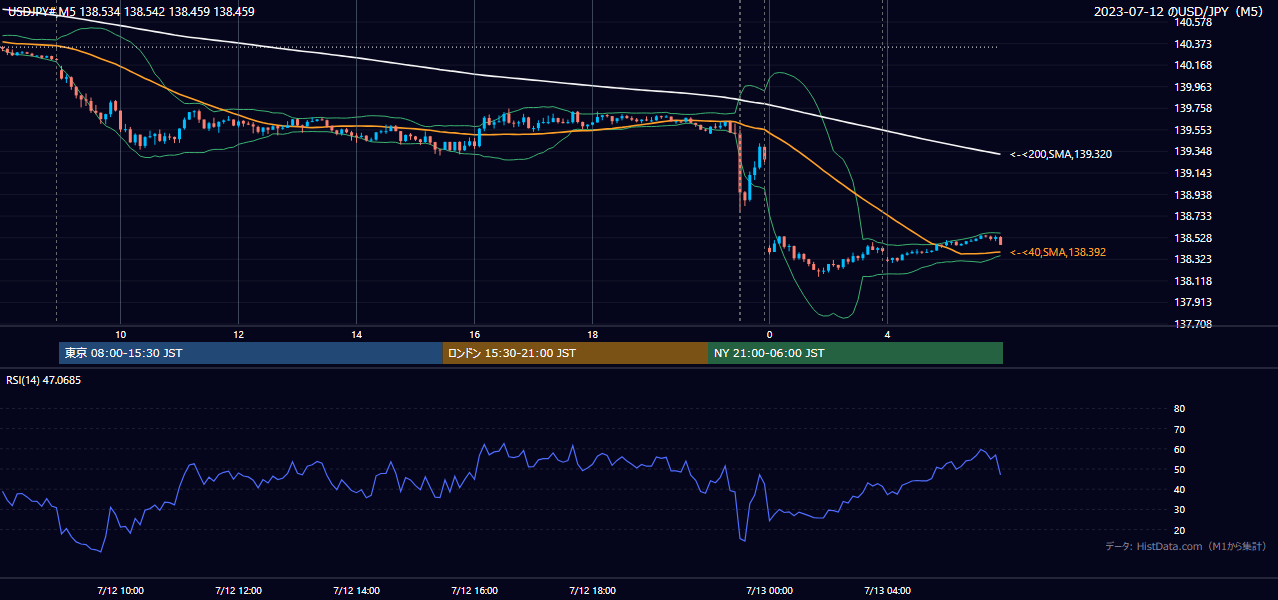 2023-07-12(水) USD/JPY 5分足チャート