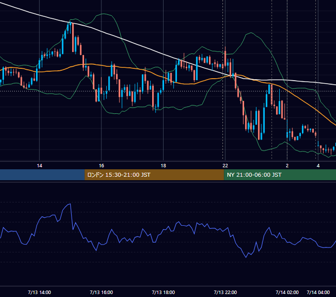 2023年7月13日（木） USD/JPY 5分足チャート