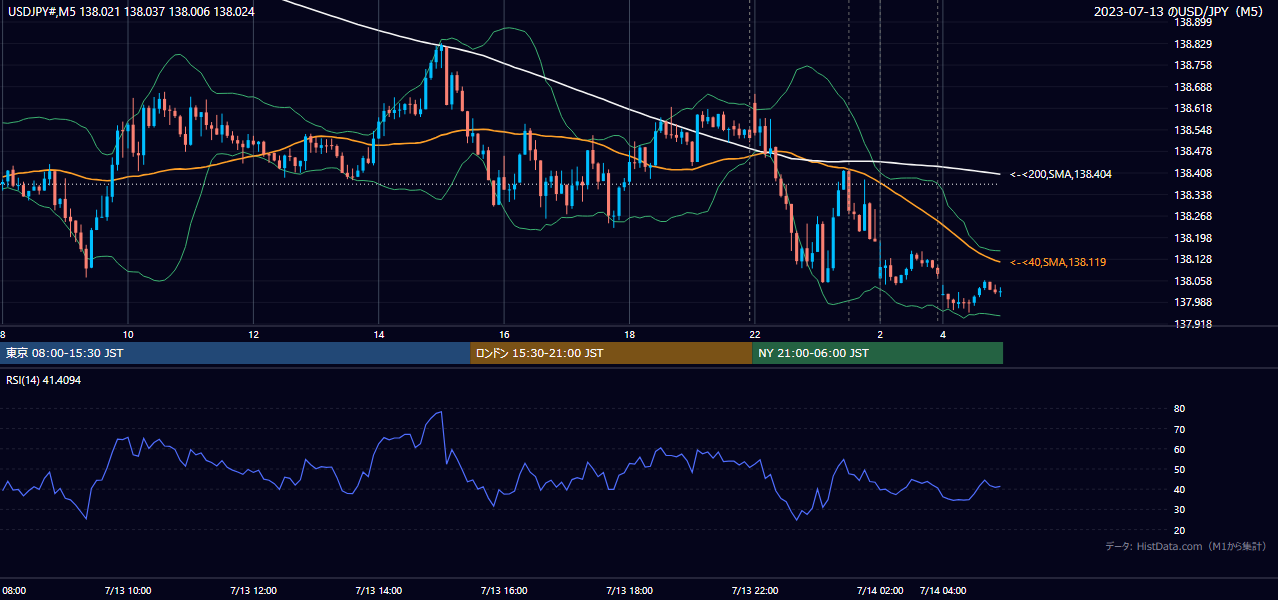 2023-07-13(木) USD/JPY 5分足チャート