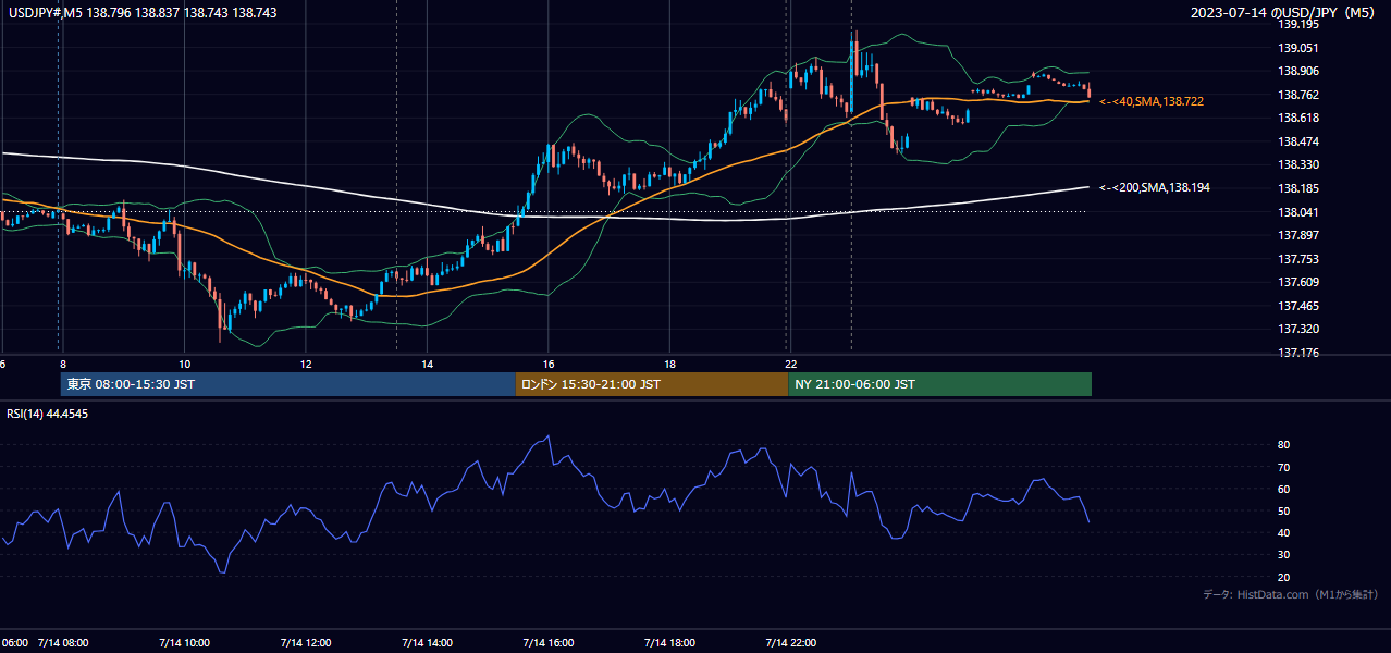2023-07-14(金) USD/JPY 5分足チャート