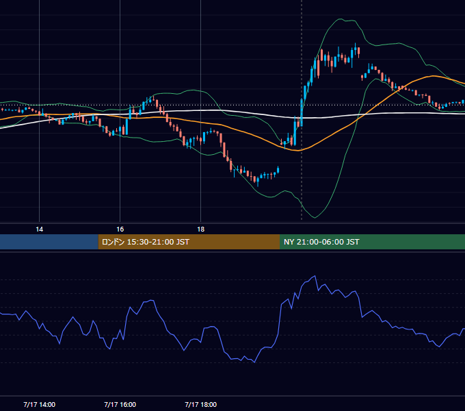 2023年7月17日（月） USD/JPY 5分足チャート