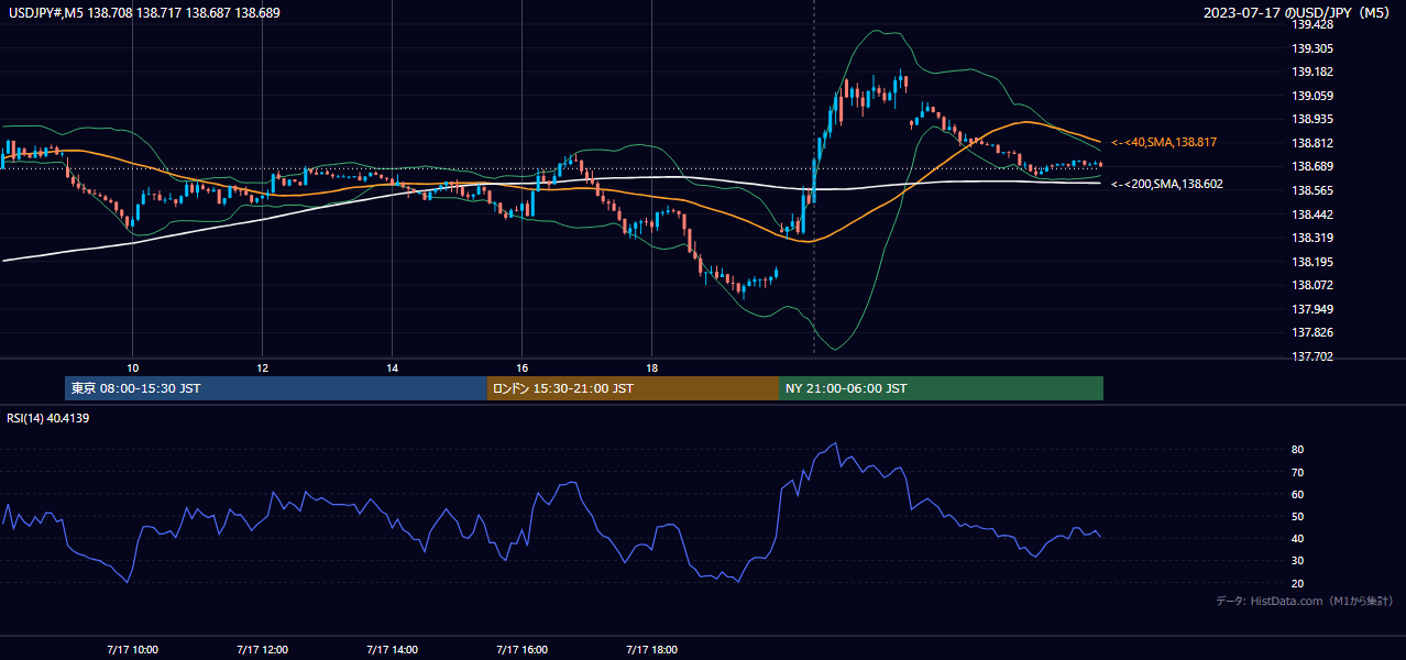 2023-07-17(月) USD/JPY 5分足チャート