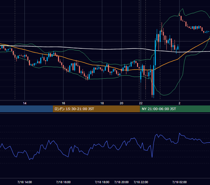2023年7月18日（火） USD/JPY 5分足チャート