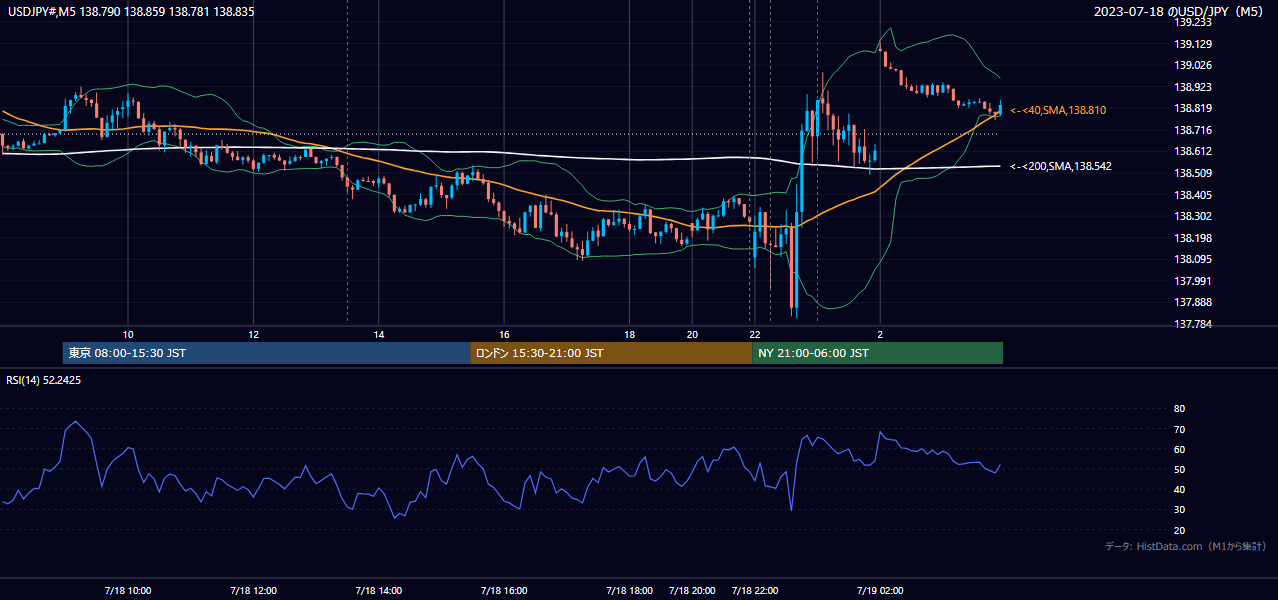 2023-07-18(火) USD/JPY 5分足チャート